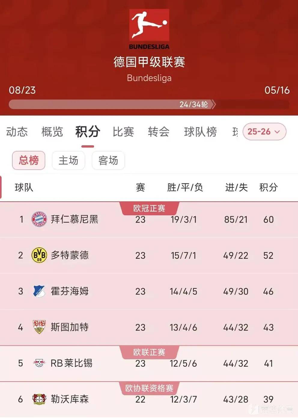 拜仁慕尼黑国际比赛日篮板制胜多特蒙德转会期单刀错失，连对手都承认：山东男篮围绕CBA季后赛止住颓势
