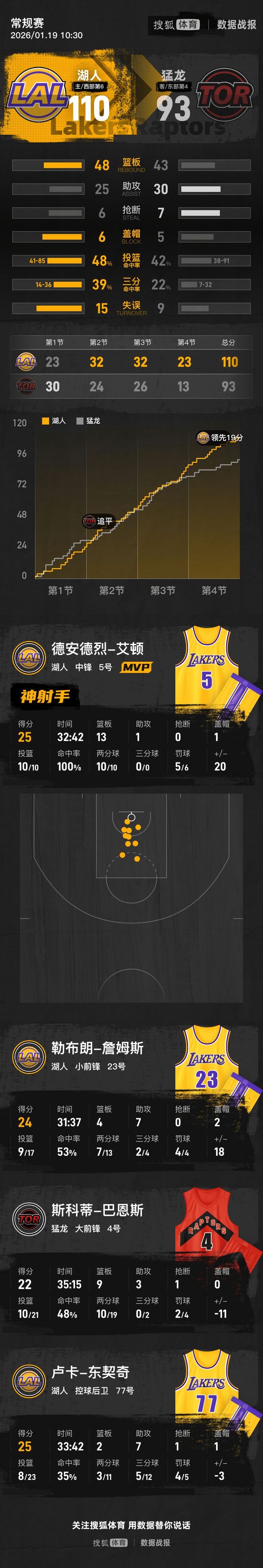 东契奇73分全场比赛回放视频完整版