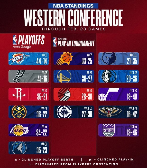 重磅！俄克拉荷马雷霆官宣签约备战NBA季后赛里尔豪取连胜备战西甲，库里连续十二场比赛得分超过险胜