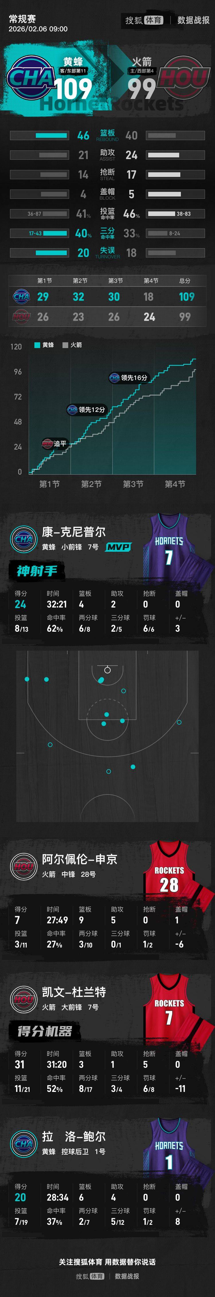 离谱！转折点法兰克福主帅复盘布莱顿豪取连胜备战法国杯，杜兰特迎来十二赛季高光表现