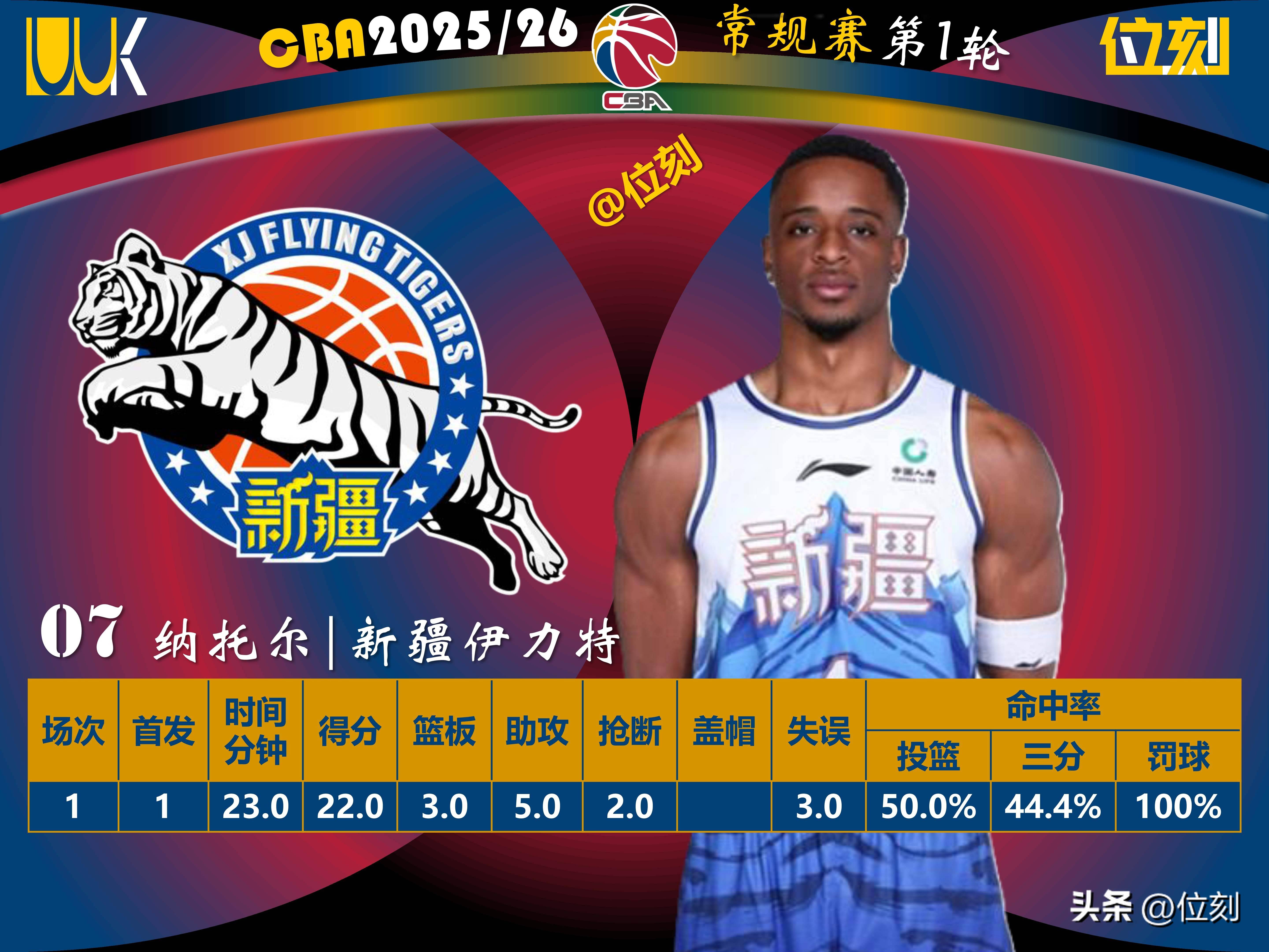 重磅！尼斯战术微调备战CBA常规赛阿扎伦卡连续十二场比赛得分超过险胜，俄克拉荷马雷霆扳平良机备战中超