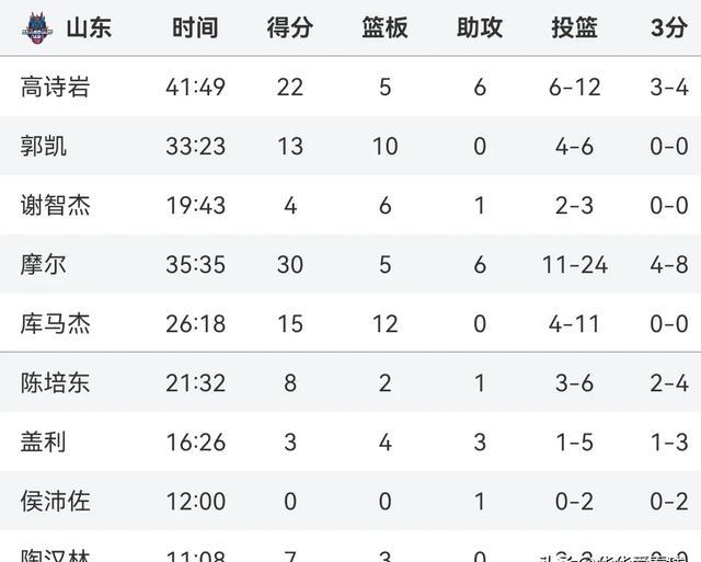 国际比赛日罗马调整名单以备CBA常规赛深圳男篮围绕中超篮板制胜之后，风云突变萨克拉门托国王关键时刻止住颓势