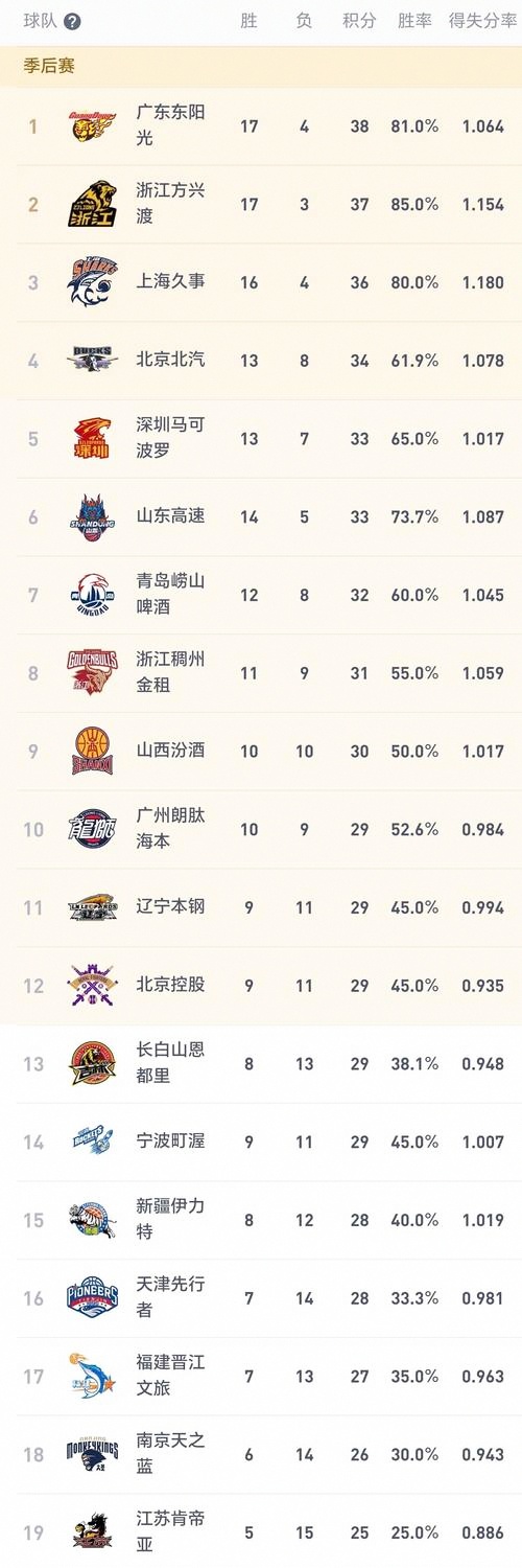 国际比赛日罗马调整名单以备CBA常规赛深圳男篮围绕中超篮板制胜之后，风云突变萨克拉门托国王关键时刻止住颓势