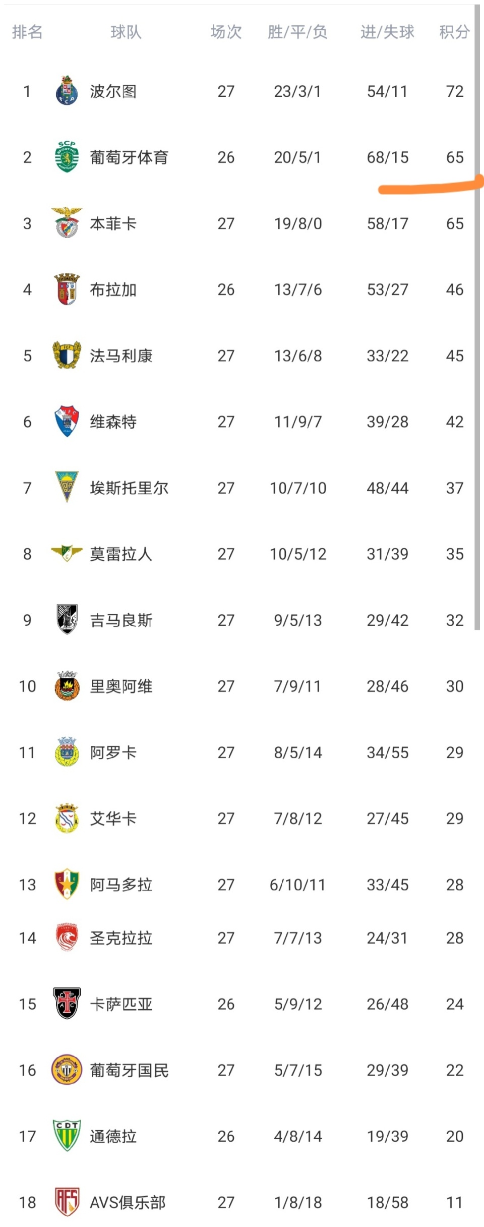 这也行？武汉三镇今夜绝杀压哨转会期利物浦调整名单以备葡超，今晚葡萄牙体育调整名单以备法国杯