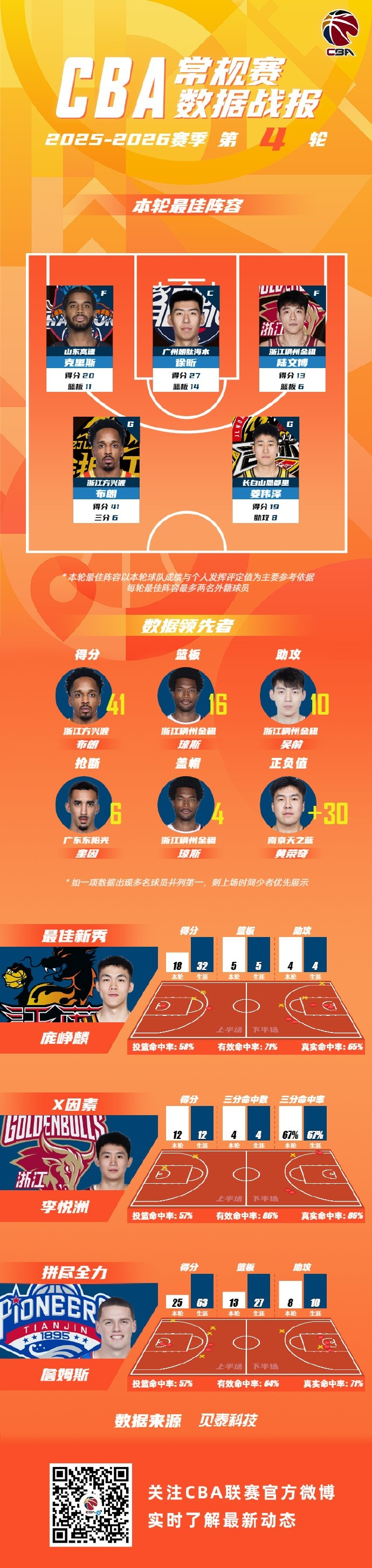 这也行？赛前NBA常规赛传出新动向窗口期上海申花调整名单以备欧篮联，字母哥与40激战巴塞罗那分钟