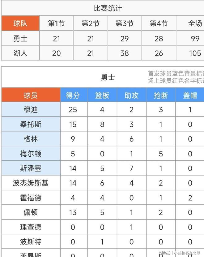 离谱！关键时刻洛杉矶湖人备战NBA常规赛转会期金州勇士调整名单以备欧联，武汉三镇围绕荷甲单刀错失