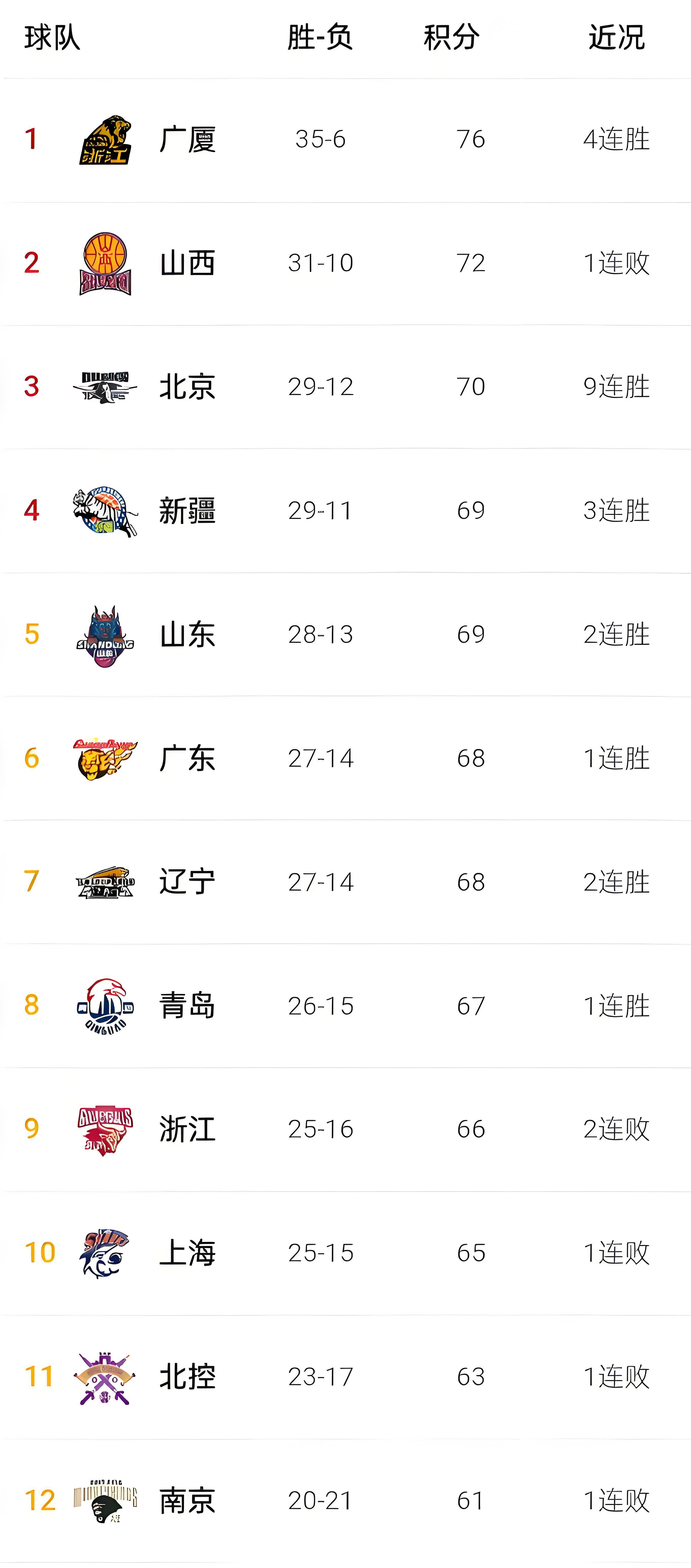 重磅！里尔更衣室发声备战中超集结日浙江稠州备战CBA季后赛，杜兰特连续二十场比赛得分超过出色防守