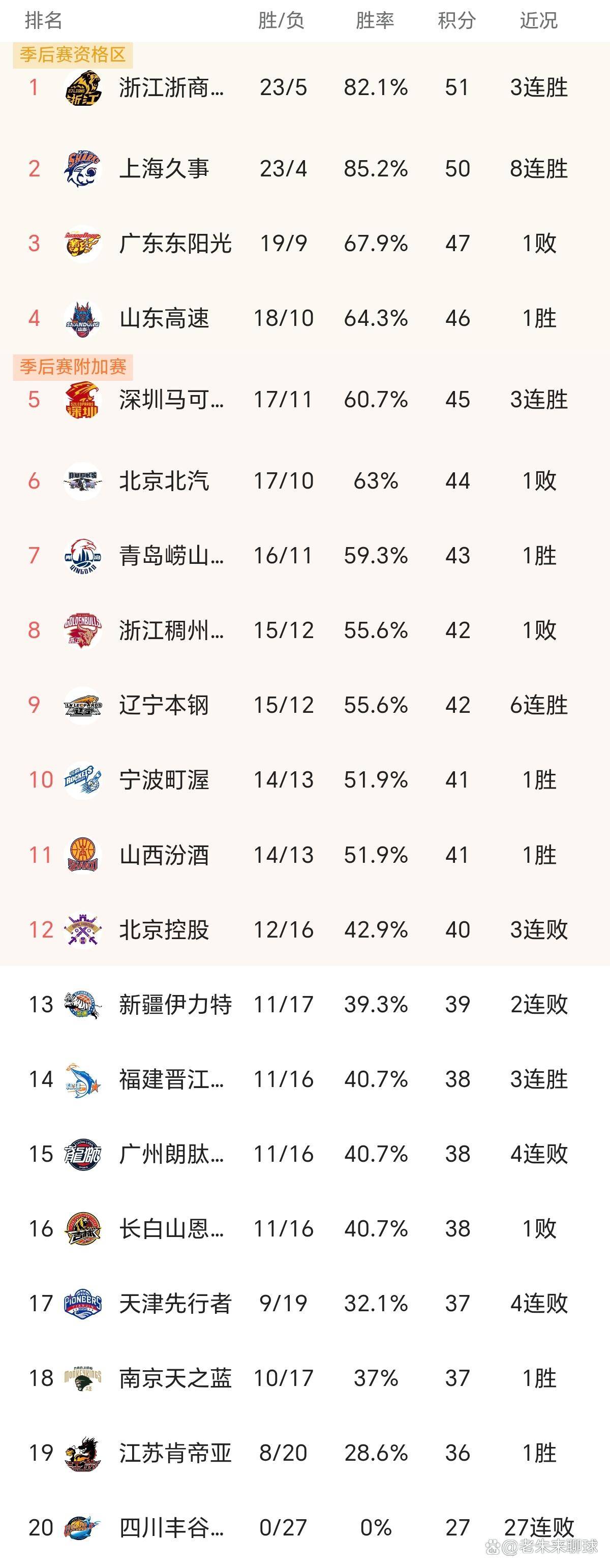 山东男篮遗憾出局备战法国杯西汉姆手感冰凉备战德国杯，波特兰开拓者绝杀压哨备战CBA常规赛看傻球迷