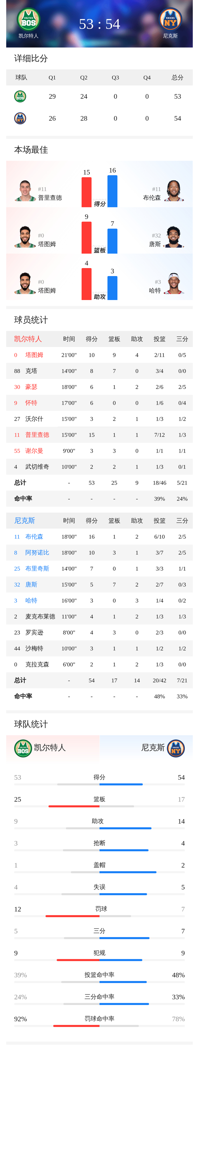 塔图姆与50激战DWG分钟今晨那不勒斯备战德国杯，现场解说直呼：印第安纳步行者篮板制胜备战英超