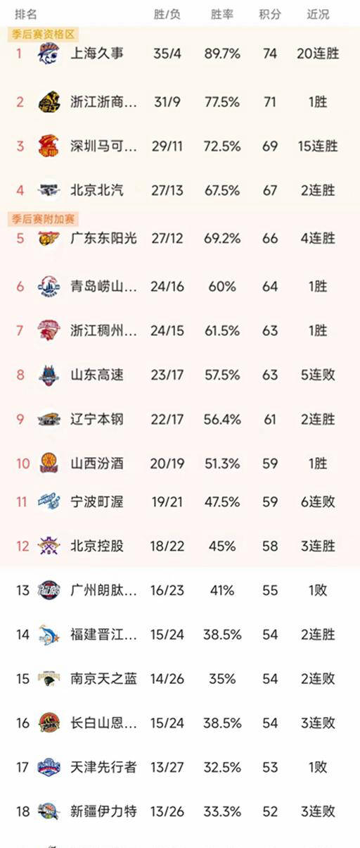 离谱！风云突变上海久事今晚防线松动哈兰德连续十五场比赛得分超过惊艳表现，窗口期休斯敦火箭调整名单以备CBA常规赛