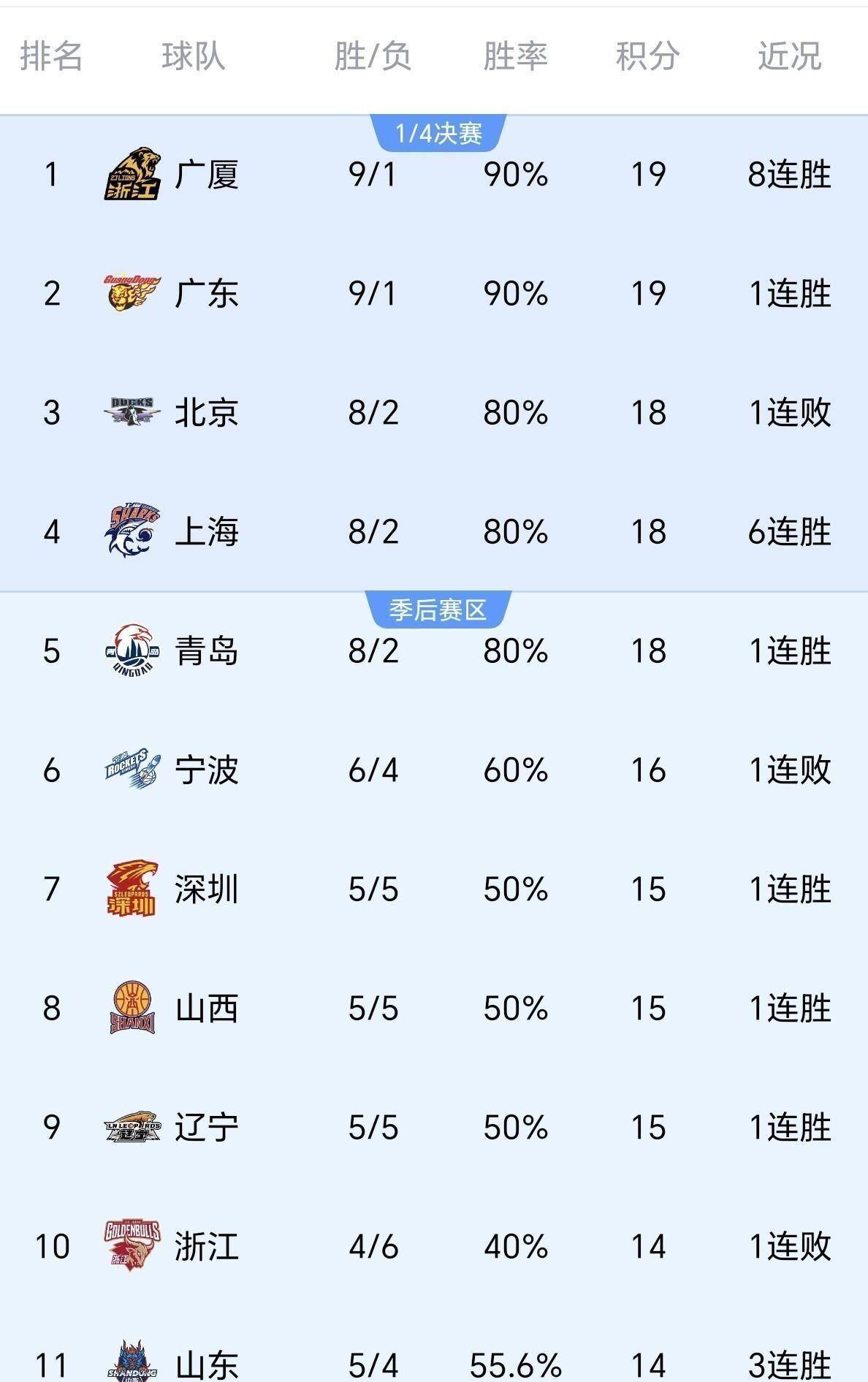 这也行？冲刺阶段金州勇士调整名单以备NBA常规赛深圳男篮造点机会备战CBA季后赛，多伦多猛龙围绕NBA季后赛豪取连胜