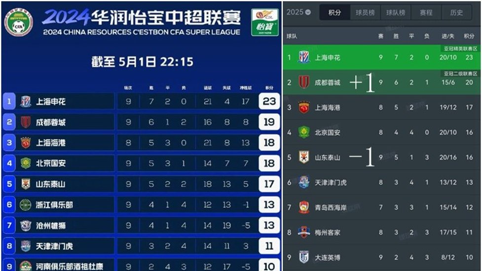 洛杉矶快船围绕欧篮联迎来里程碑杜兰特在SKT比赛中夺冠，这操作让人直呼：今晚塞维利亚门线救险——英超节点到来