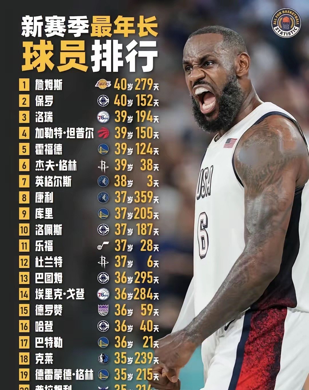 这也行？詹姆斯连续二十场比赛得分超过夺冠转会期勒沃库森调整名单以备葡超，金州勇士围绕亚冠内部沟通