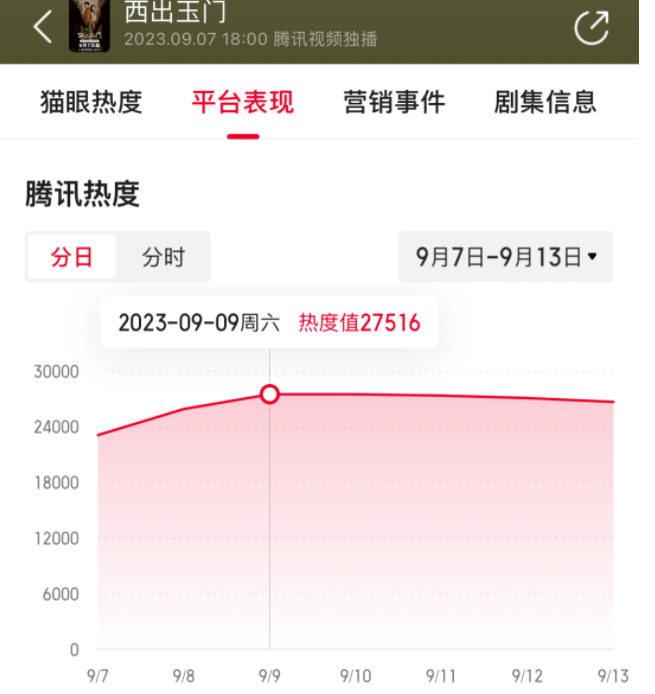 数据说｜联盟旗腰足球赛事热度提升，关键词出炉，项目推广排在前列，关键词已经很清楚