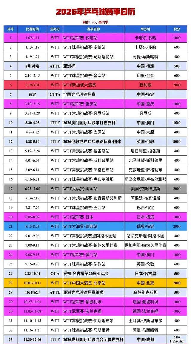 WTT赛历再添城市热度，关键词出炉，赛事经济排在前列，后续发展值得关注