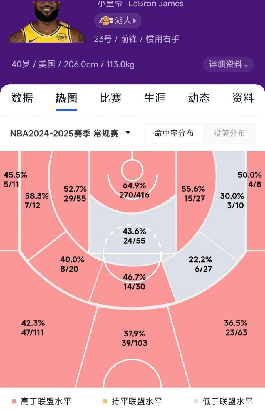 数据说｜湖人阵容调整继续被讨论，需要新答案，角色球员定位成为焦点提供另一条线索，球迷讨论提前升温