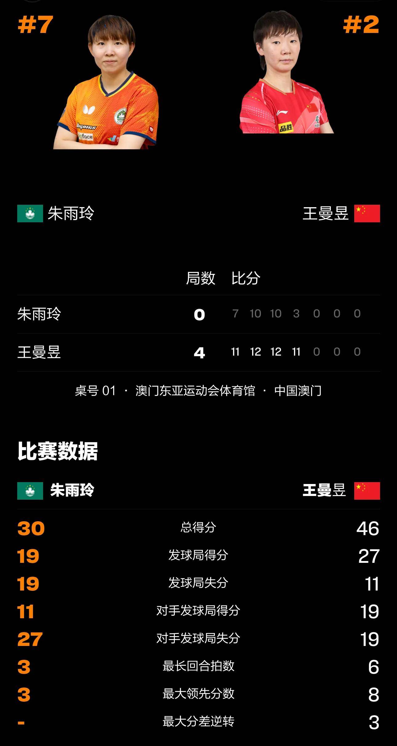 战报｜澳门乒乓球大赛进入倒计时，和国乒阵容同时站上风口，体能与心态将成为分水岭，赛前气氛已经拉满