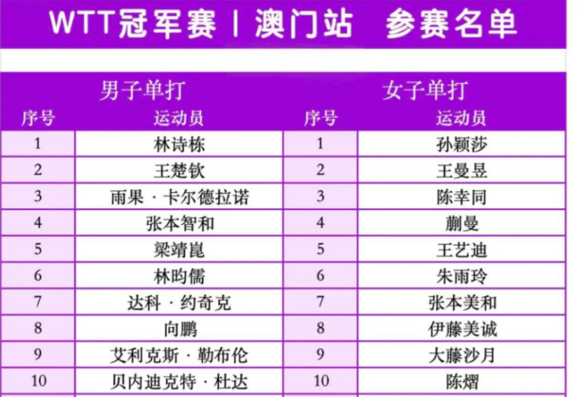 赛程｜乒乓球焦点转向赛事票务，WTT澳门冠军赛开放售票，持续吸睛