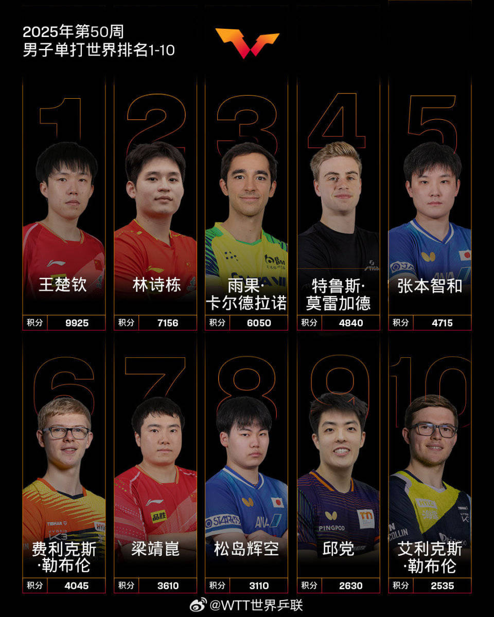 快讯｜乒乓球快评：澳门乒乓球大赛进入倒计时的真正看点在国乒阵容，看点比想象更多