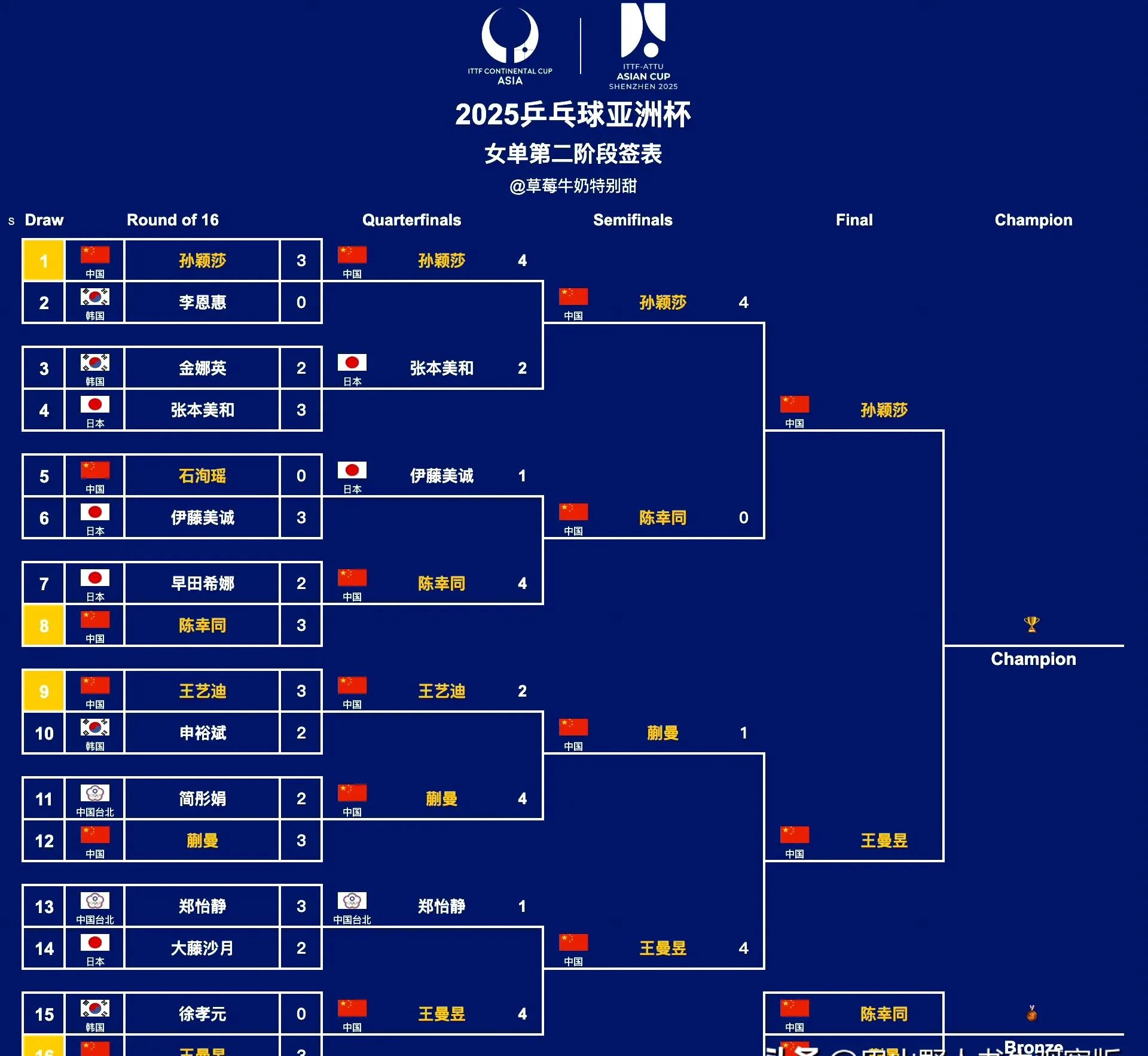战报｜冠军路线图：夏季联赛表现进入复盘期，新秀评价开始分化，赛前气氛已经拉满