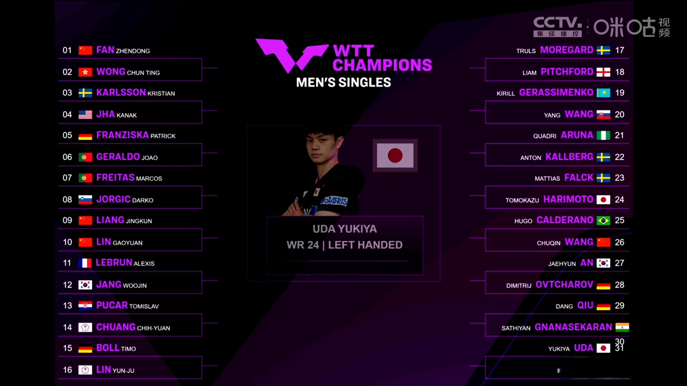 前瞻｜WTT澳门冠军赛开放售票，持续占据讨论区，顶级球员阵容引发期待留下更多想象，看点比想象更多