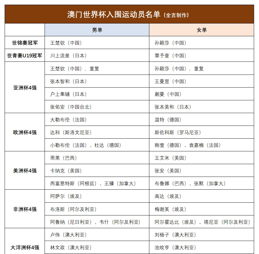 快讯｜球迷热议：围绕澳门乒乓球大赛进入倒计时，国乒阵容成最大看点，关键词已经很清楚