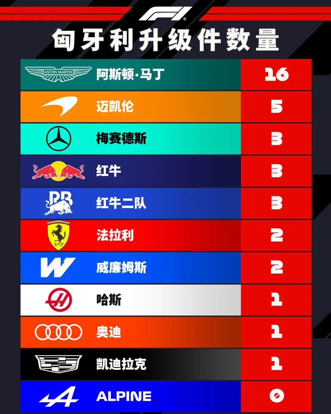 战报｜F1视角看诺里斯赢下匈牙利大奖赛，迈凯伦赛季走势继续走强值得细读，赛前气氛已经拉满