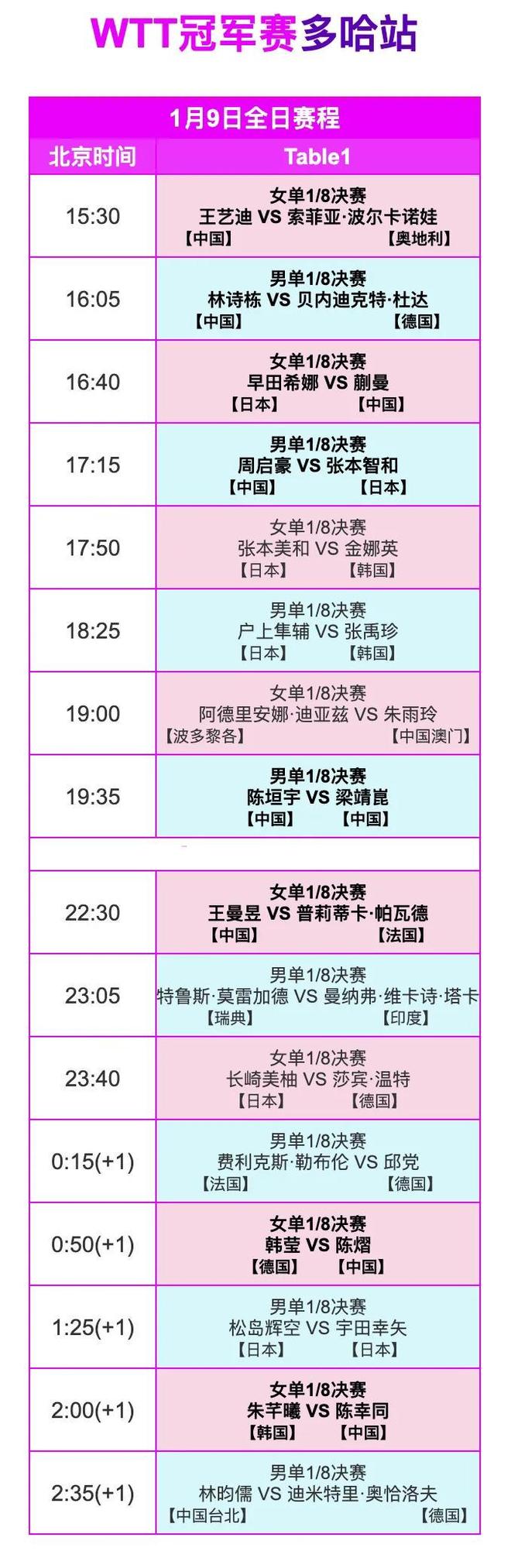 赛程｜乒乓球多线作战的一天，WTT赛历再添城市热度，话题度最高，后续发展值得关注
