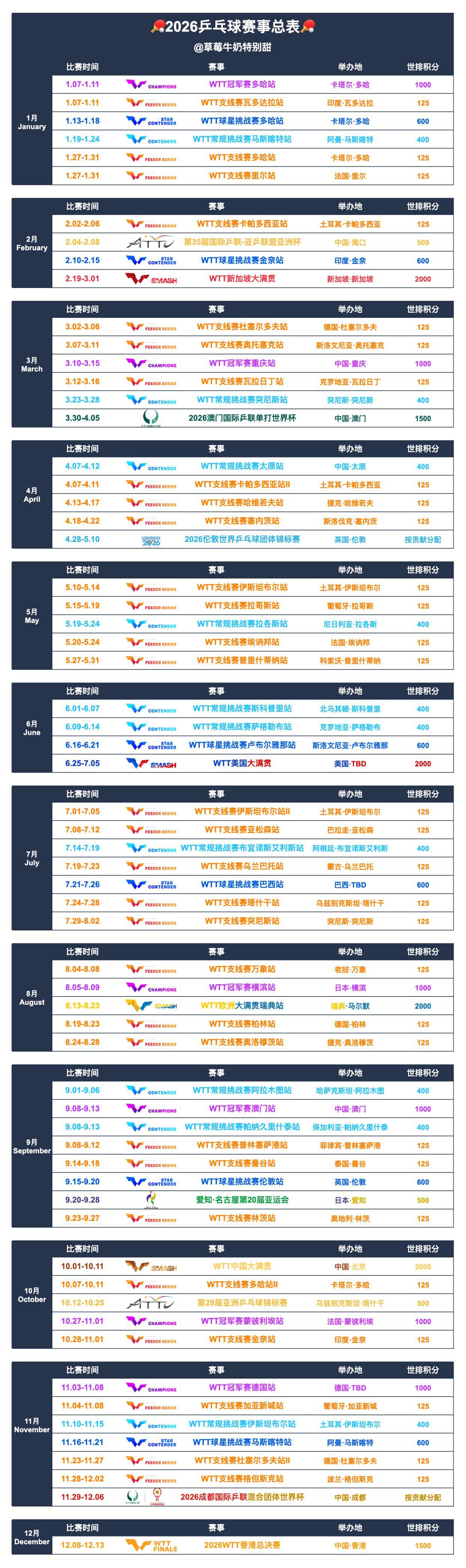 赛程|WTT赛历再添城市热度,关键词出炉,赛事经济排在前列,关键词已经很清楚 赛程|WTT赛历再添城市热度,关键词出炉,赛事经济排在前列,关键词已经很清楚