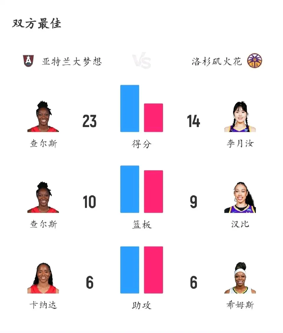 赛程｜WNBA多线作战的一天，洛杉矶火花主场话题延续，话题度最高，后续发展值得关注