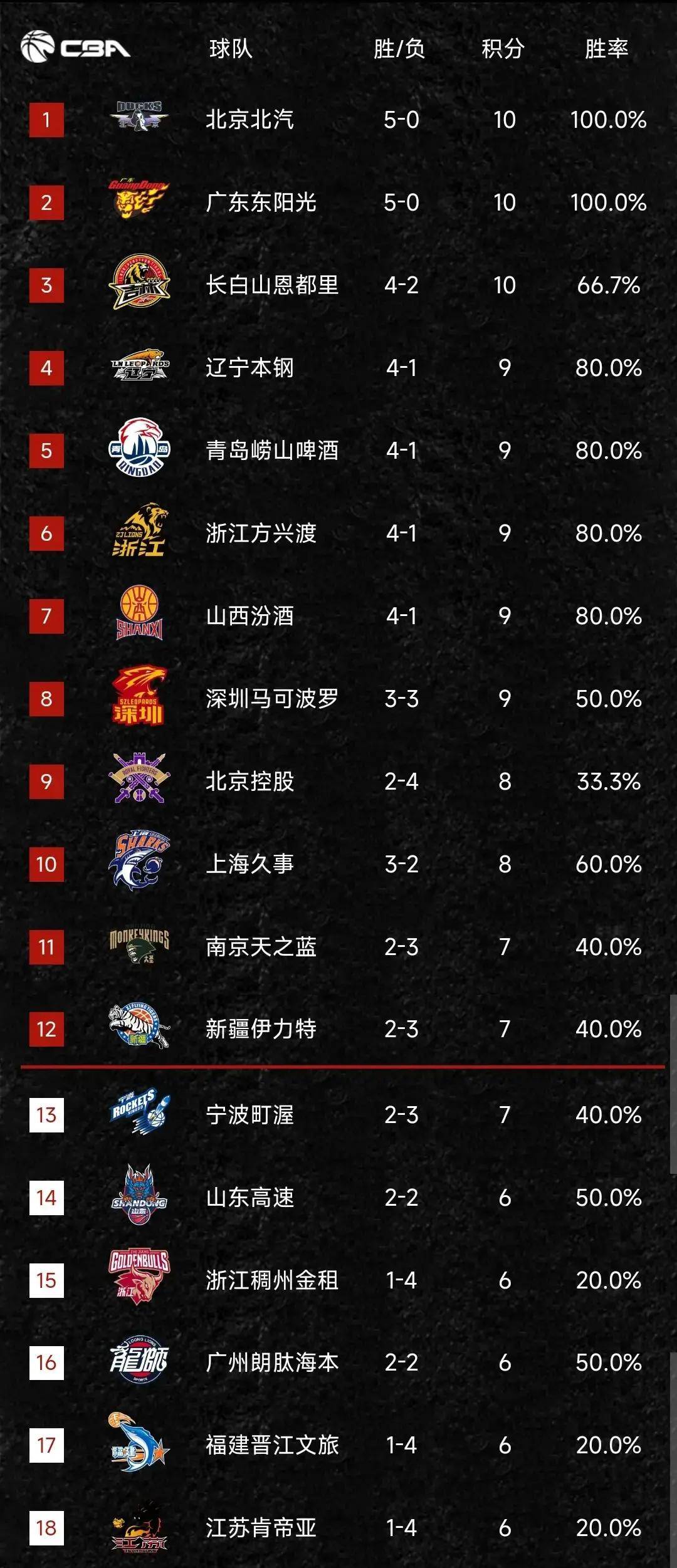 现场｜转播看点：常规赛排名竞争继续升温，多队季后赛席位仍未稳固，体坛热度继续上扬