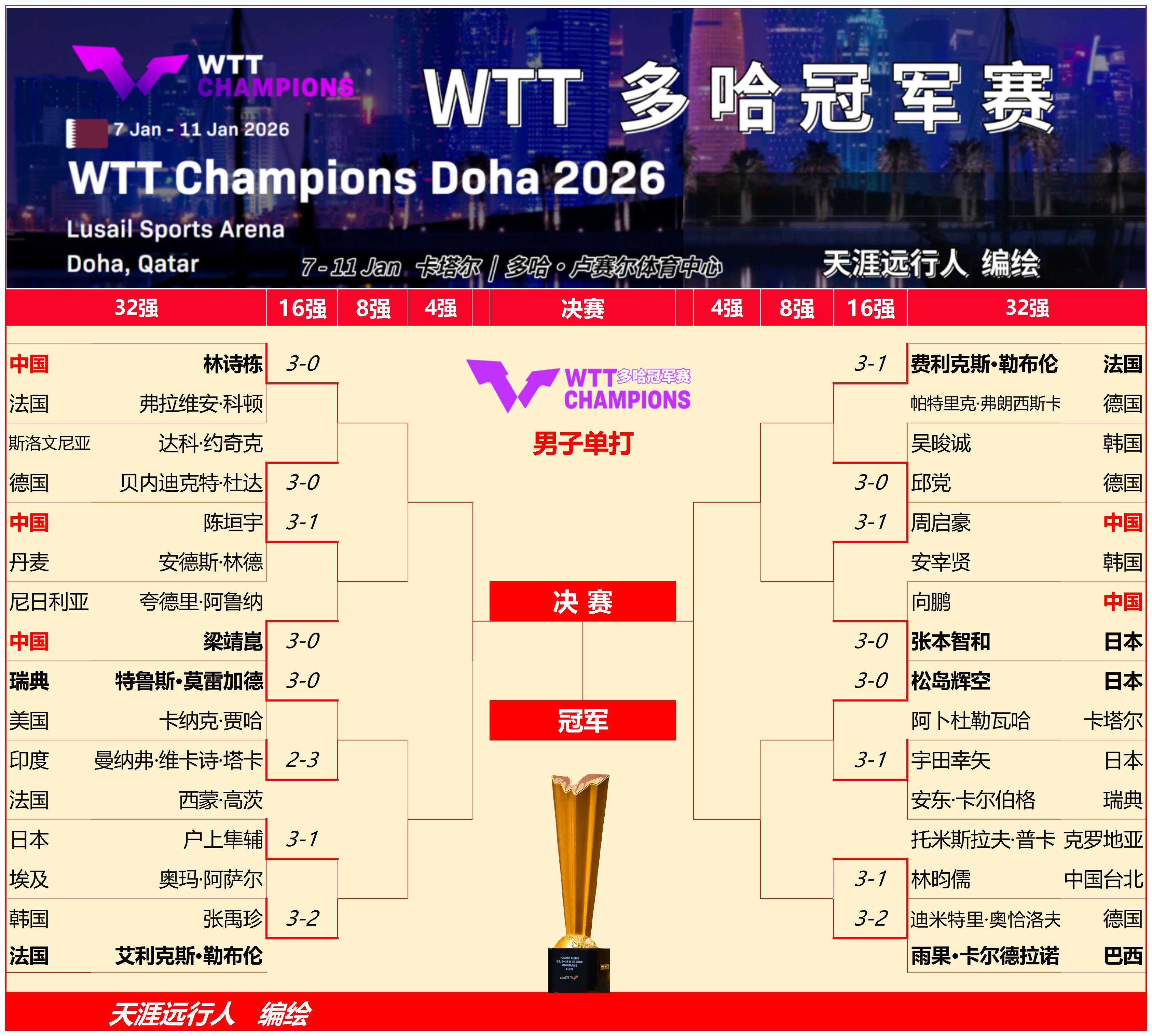 数据说｜冠军路线图：围绕WTT赛历再添城市热度，赛事经济成最大看点，看点比想象更多