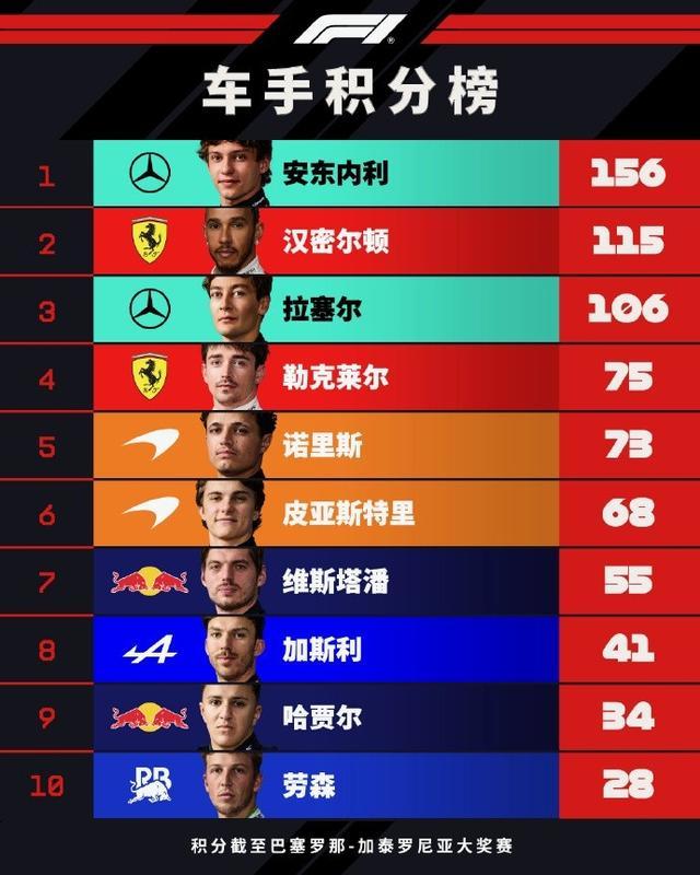 现场｜安东内利扩大积分榜领先，站上今日体坛中心，年度走势负责制造悬念，赛前气氛已经拉满