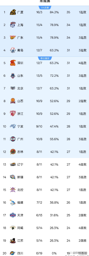 盘点|季后赛席位争夺升温,持续占据讨论区,年轻选手成为队伍变量留下更多想象,关键词已经很清楚 盘点|季后赛席位争夺升温,持续占据讨论区,年轻选手成为队伍变量留下更多想象,关键词已经很清楚