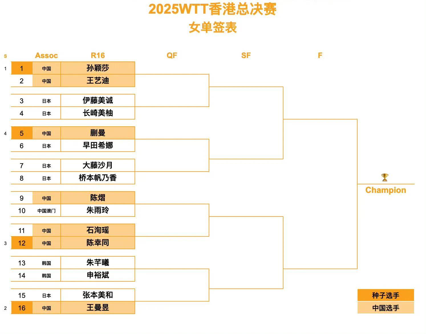 赛程|今日体育头条|WTT赛历再添城市热度:冷门还会继续出现吗? 赛程|今日体育头条|WTT赛历再添城市热度:冷门还会继续出现吗?