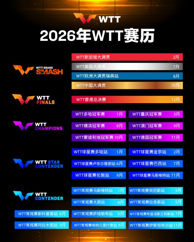 快讯｜乒乓球焦点来临，WTT赛历再添城市热度不容错过，关键词已经很清楚