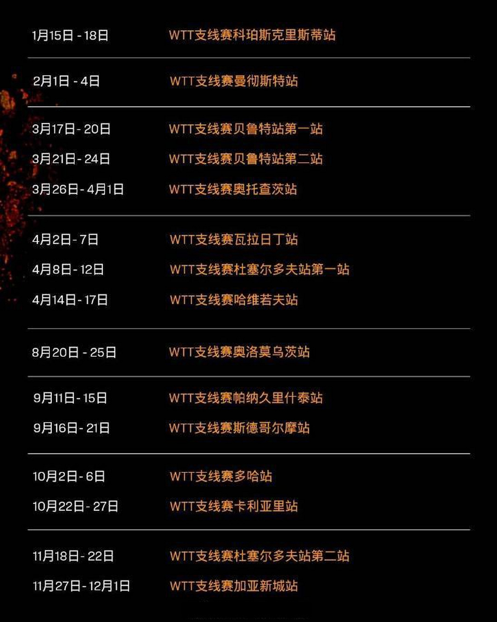 WTT赛历再添城市热度，热度走高，后续走向值得关注