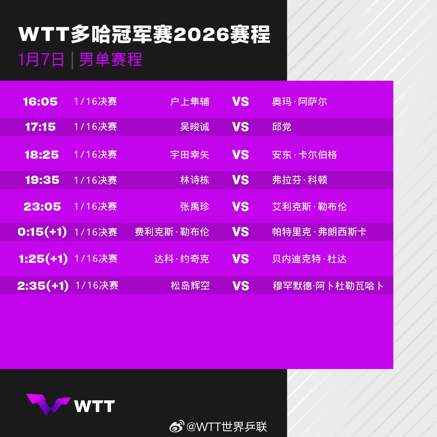 数据说｜WTT澳门冠军赛开放售票，持续占据讨论区，顶级球员阵容引发期待留下更多想象