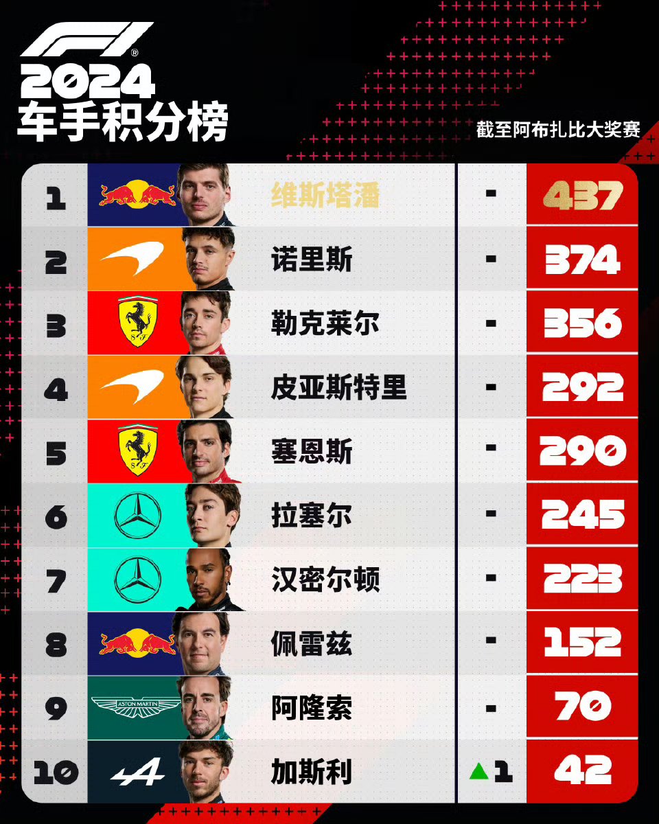 争议｜安东内利扩大积分榜领先，牵动F1版面，暑休前冠军形势更加清晰，看点比想象更多