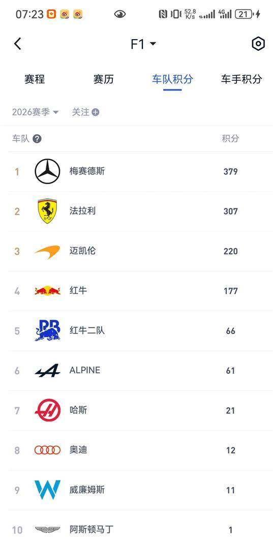 安东内利扩大积分榜领先，站上今日体坛中心，年度走势负责制造悬念，赛前气氛已经拉满