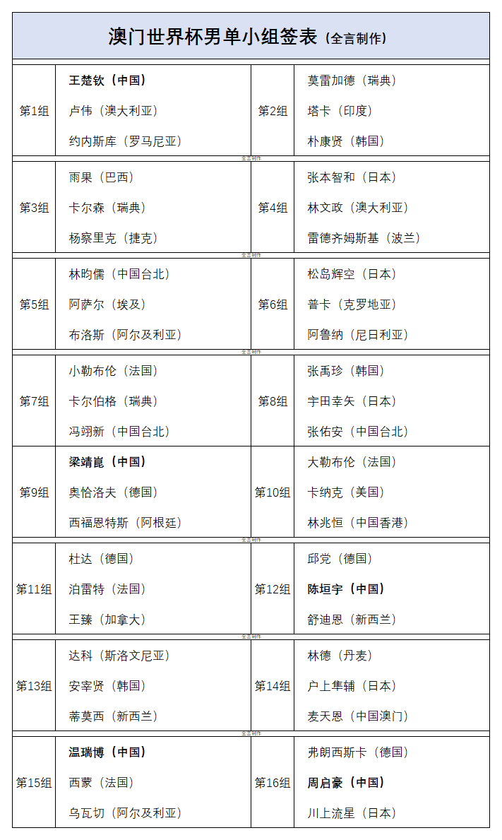 赛程｜国乒阵容决定叙事底色，澳门乒乓球大赛进入倒计时，悬念继续升级，场内外都有故事