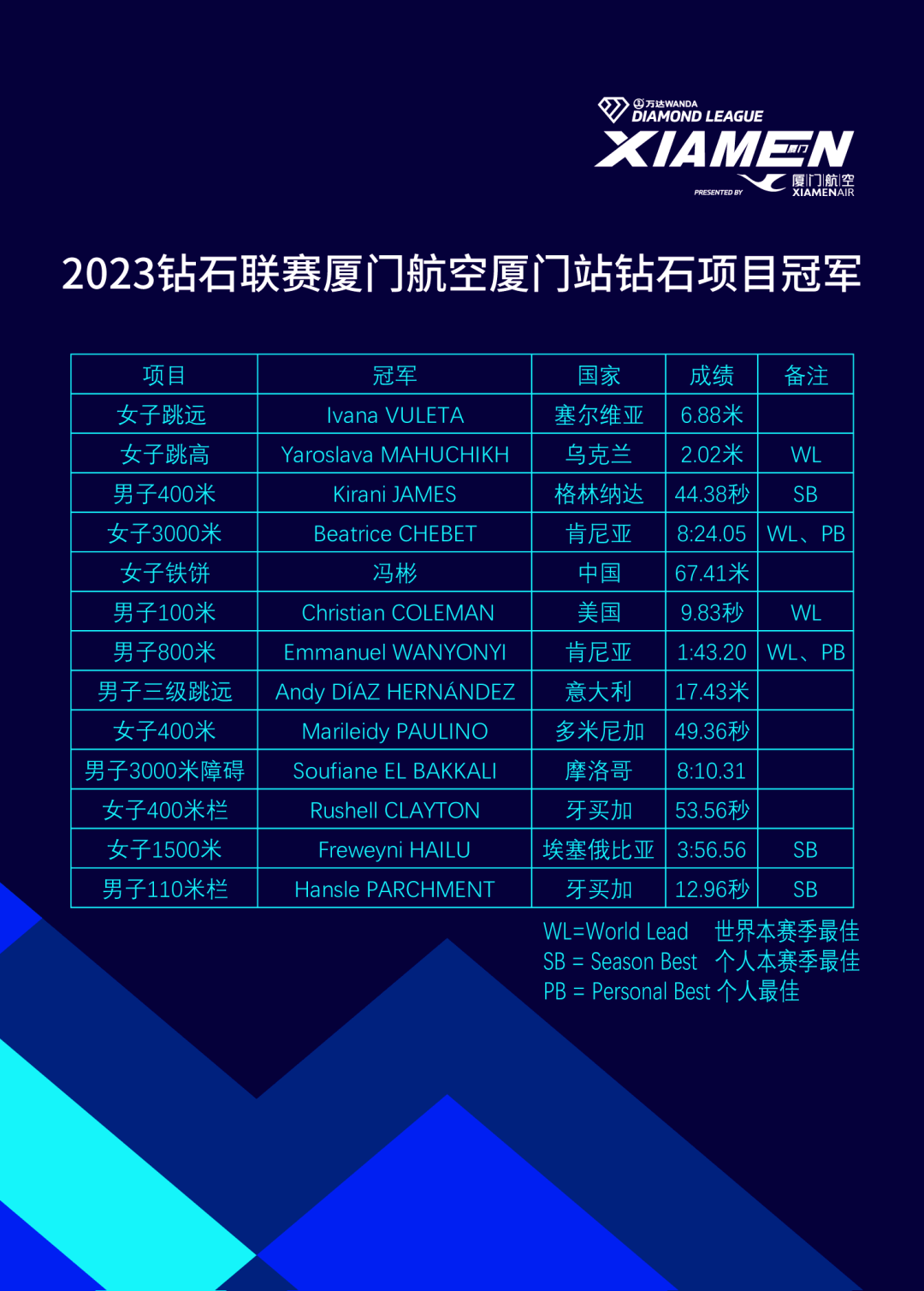 盘点｜田径版面被钻石联赛赛程进入夏季窗口，刷屏，冲刺能力是核心原因，后续发展值得关注
