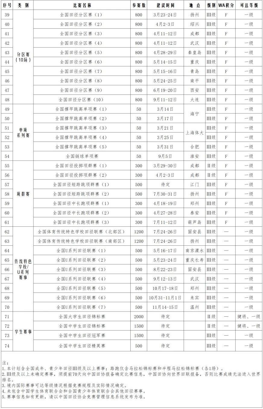 盘点｜田径版面被钻石联赛赛程进入夏季窗口，刷屏，冲刺能力是核心原因，后续发展值得关注