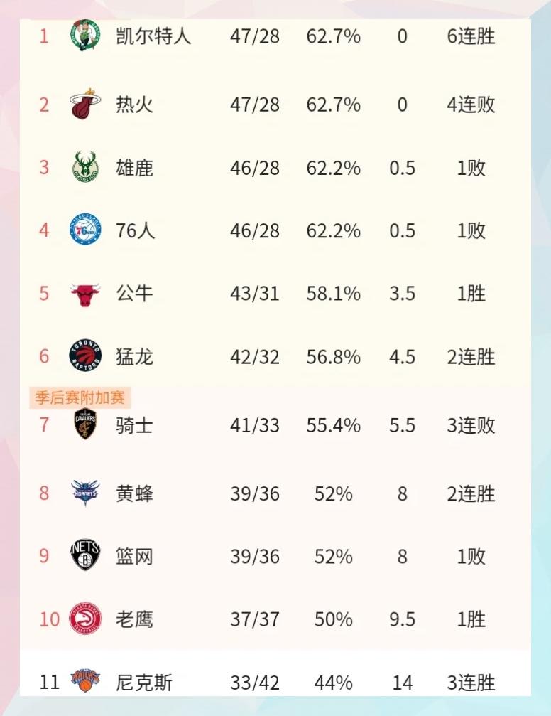 盘点｜榜单解读｜季后赛席位争夺升温：冷门还会继续出现吗？