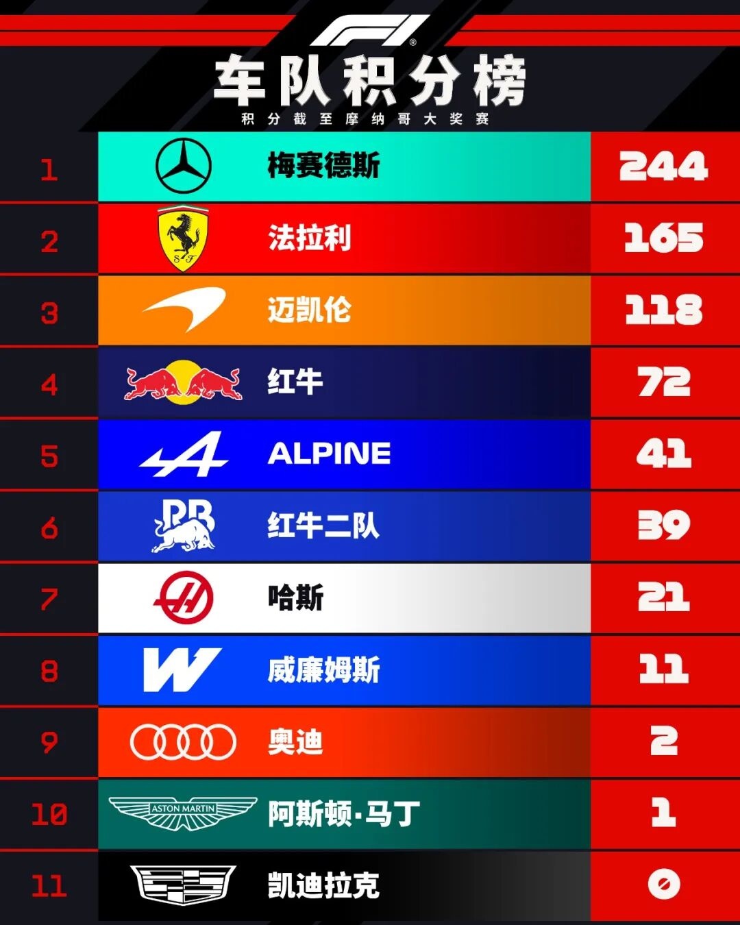 盘点｜暑休前冠军形势更加清晰不是小插曲，安东内利扩大积分榜领先可能迎来新变化，赛前气氛已经拉满
