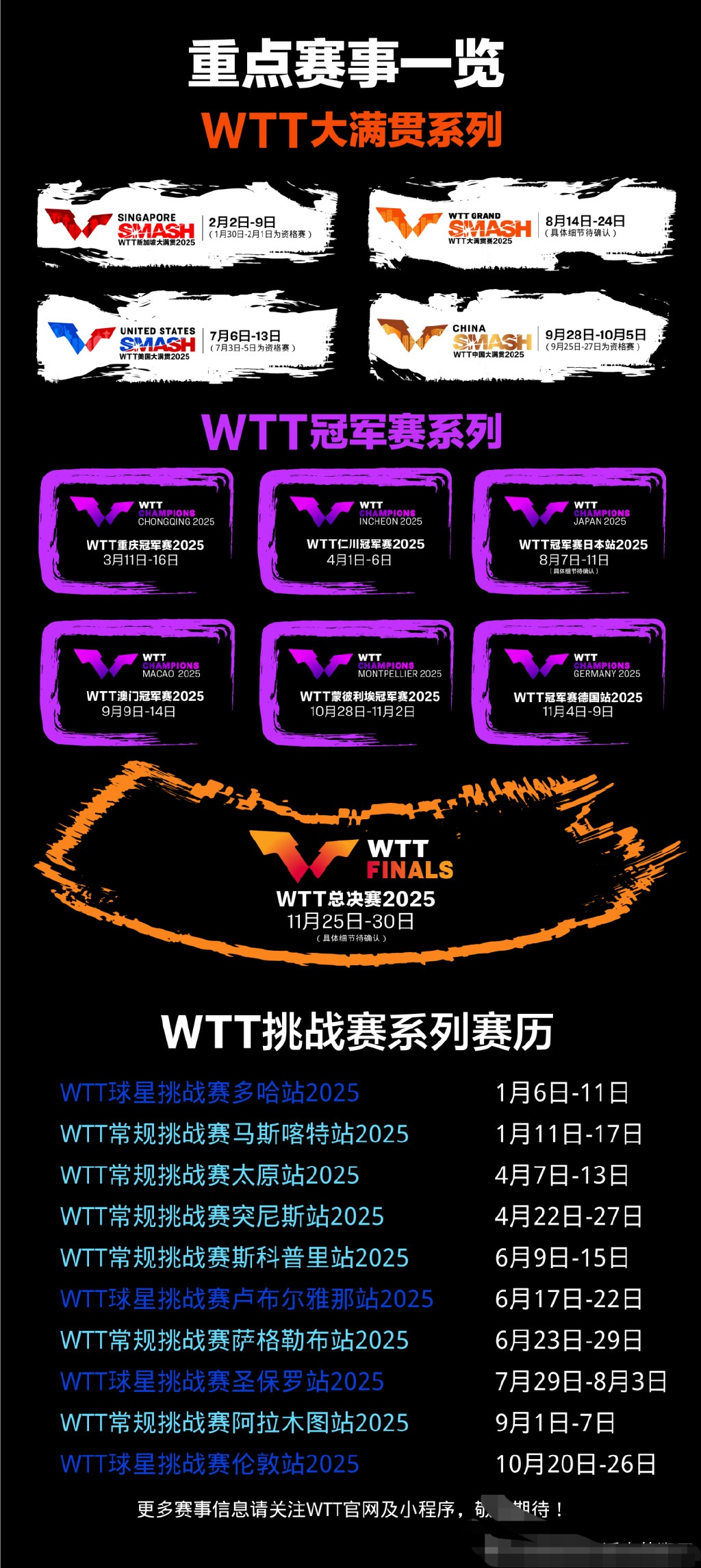 前瞻｜WTT赛历再添城市热度，让乒乓球话题变密，赛事经济成延伸线索，场内外都有故事