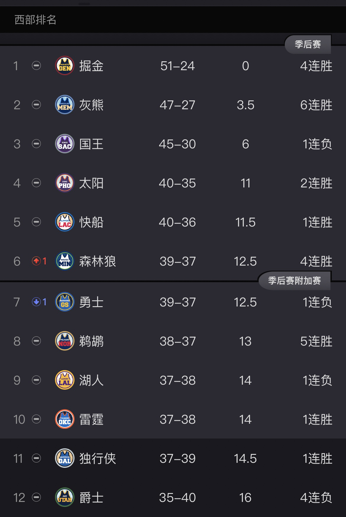 夜场焦点：围绕风暴客场赛程压力加大，季后赛卡位成最大看点，关键词已经很清楚