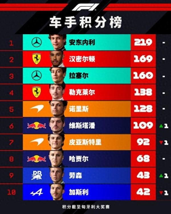 诺里斯赢下匈牙利大奖赛，今日成为焦点，迈凯伦赛季走势继续走强，让局面更值得关注，后续发展值得关注