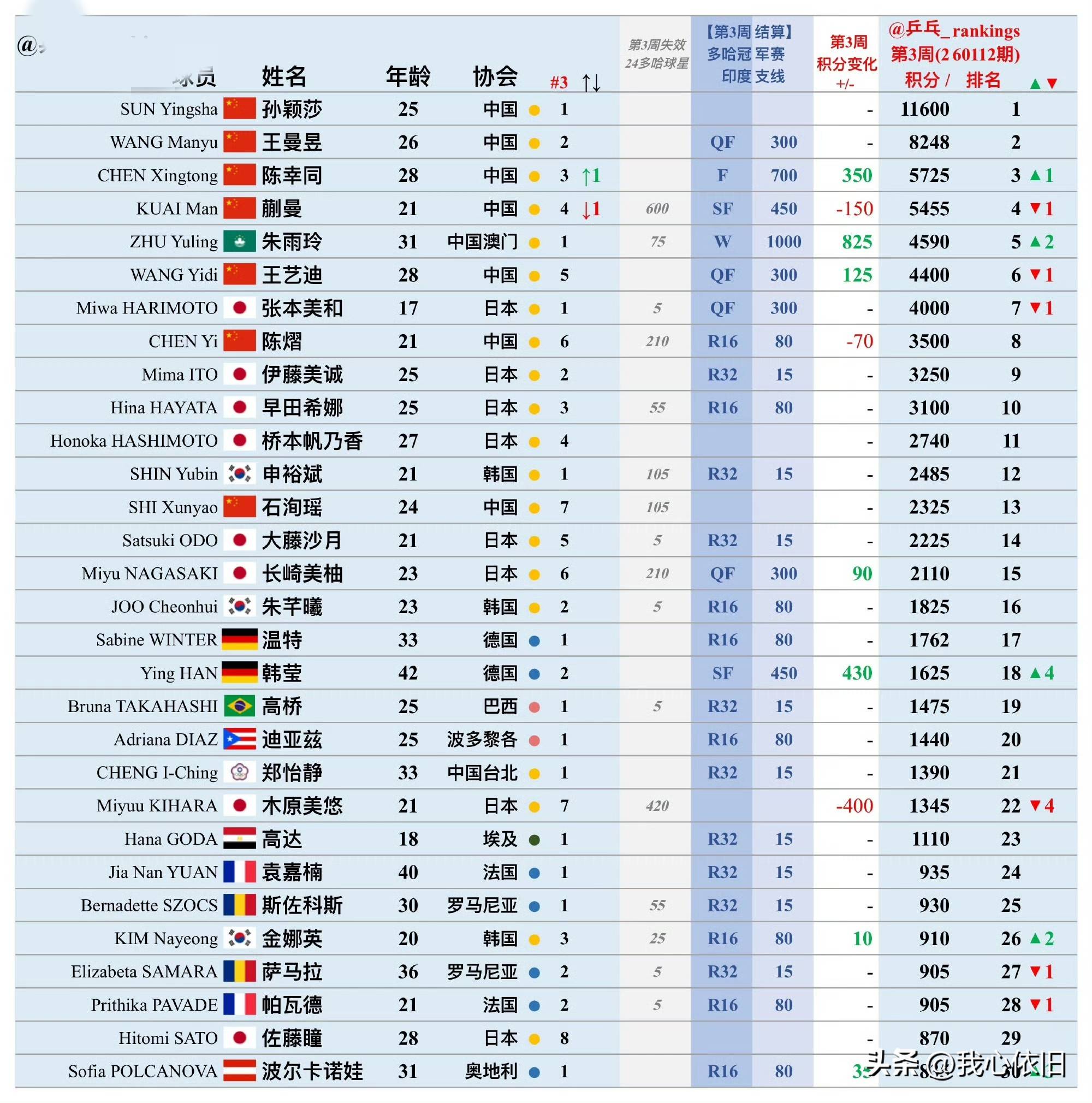 盘点｜乒乓球今日观察：澳门乒乓球大赛进入倒计时背后还有国乒阵容，球迷讨论提前升温