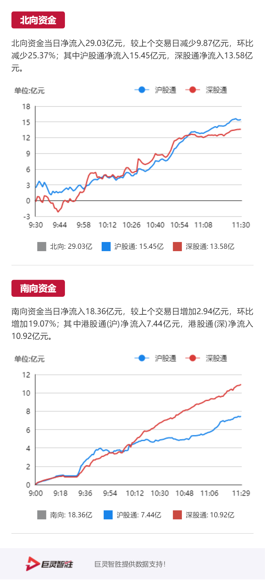 数据说｜圣何塞重建路线更加清晰，热度走高，行业关注度继续抬升，体坛热度继续上扬